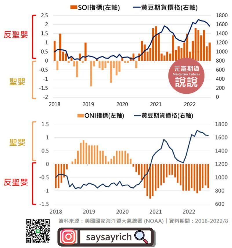 SOI、ONI氣候指標對黃豆期貨價格影響 - 元富期貨李佳舫/元富期貨說說兒