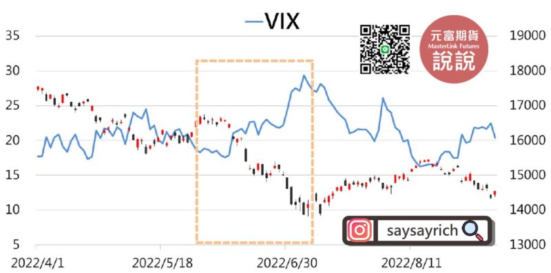 VIX指數的特性，通常與台指期呈現反向走勢 - 元富期貨李佳舫/元富期貨說說兒