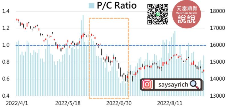 P/C Ratio可以採用1作為基準，當P/C Ratio突破1時，台指期有機會呈現上漲走勢 - 元富期貨李佳舫/元富期貨說說兒